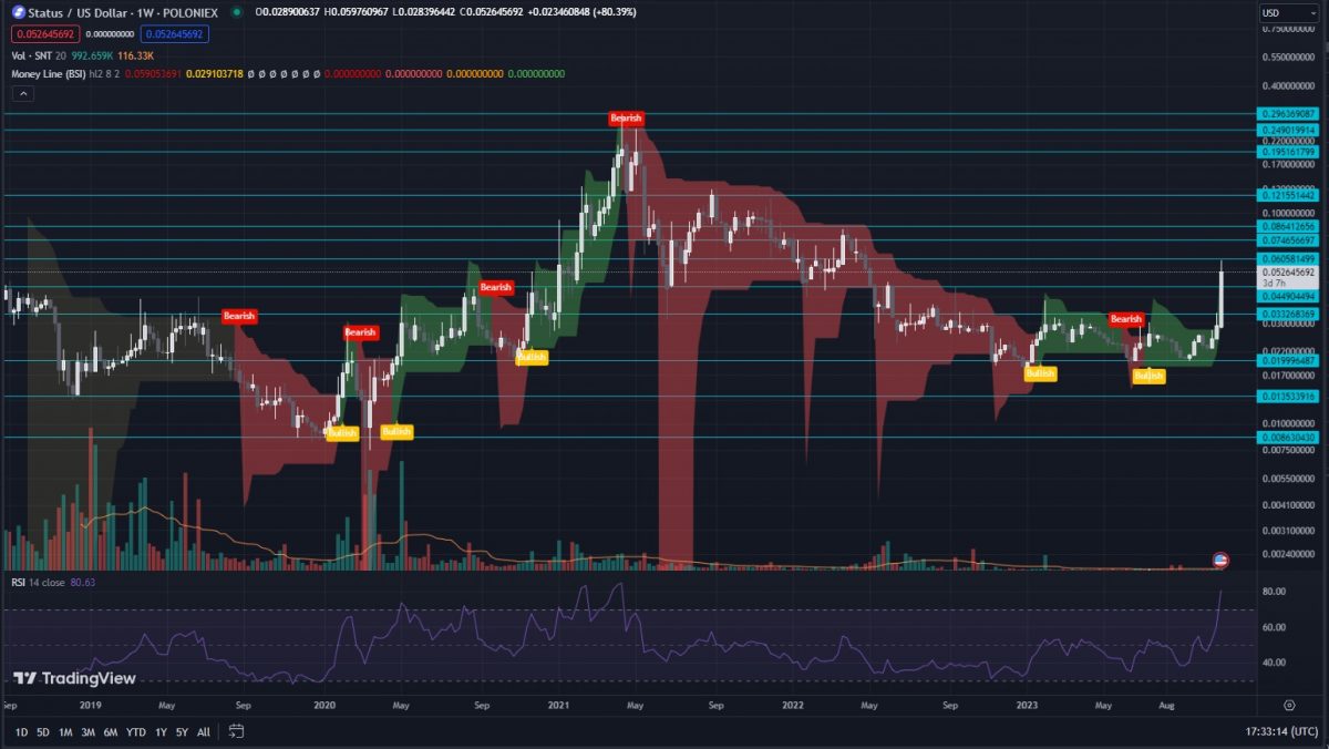 Status Price Prediction to & : What will SNT be worth?