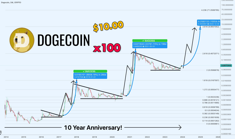 DOGE USD | Chart | Dogecoin - US-Dollar