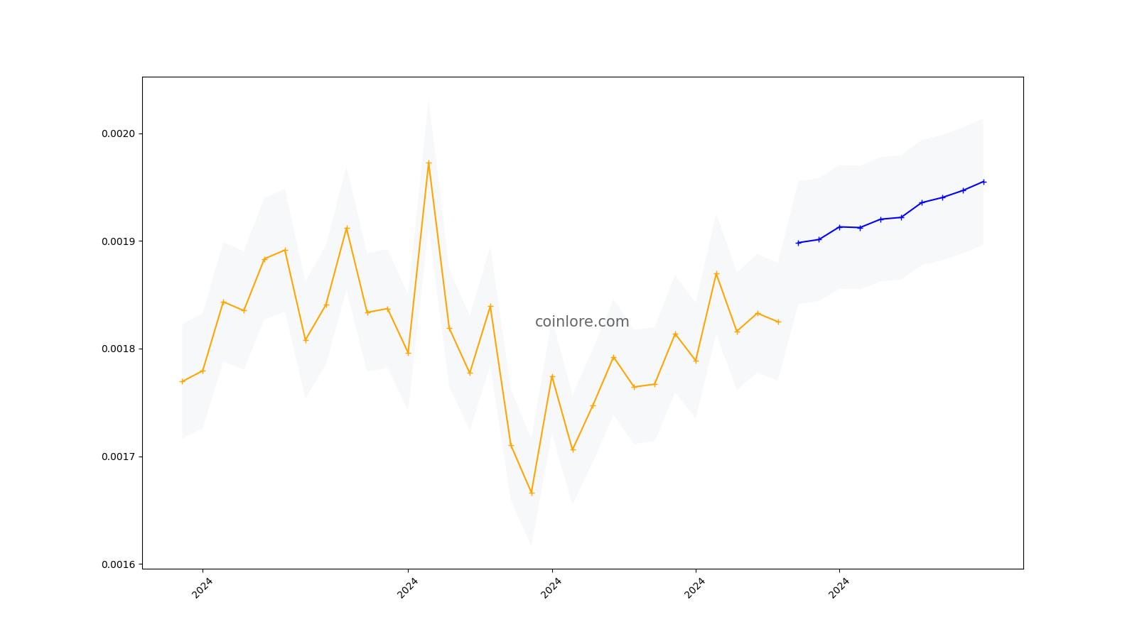 BitShares Price Prediction up to $ by - BTS Forecast - 