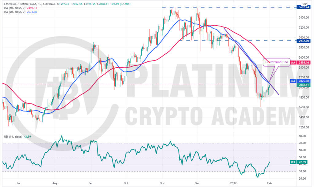 ETH to GBP: Ethereum Price in Pound is £2, | Mudrex