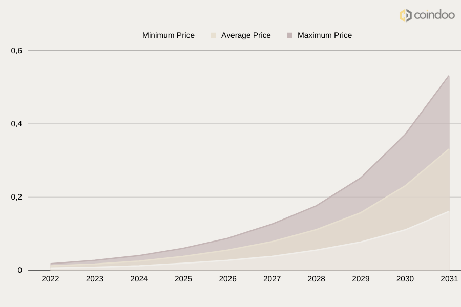 Solana (SOL) Price Prediction - 