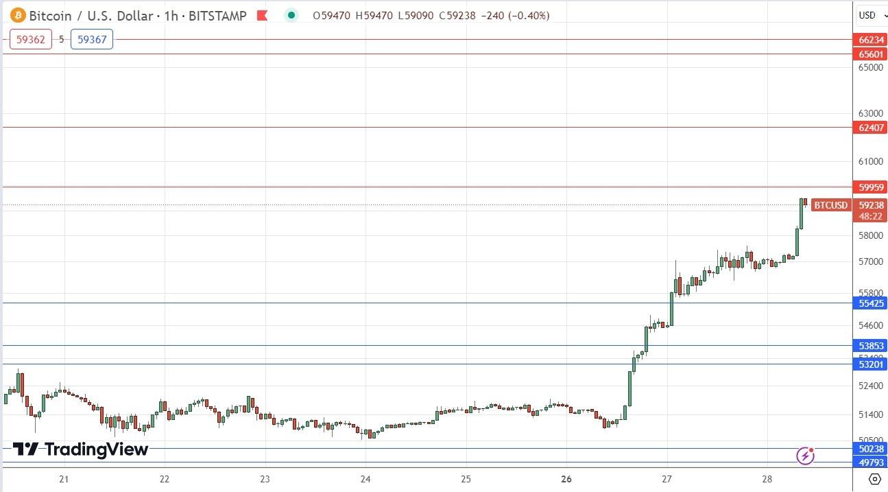 Bitcoin to US Dollar or convert BTC to USD