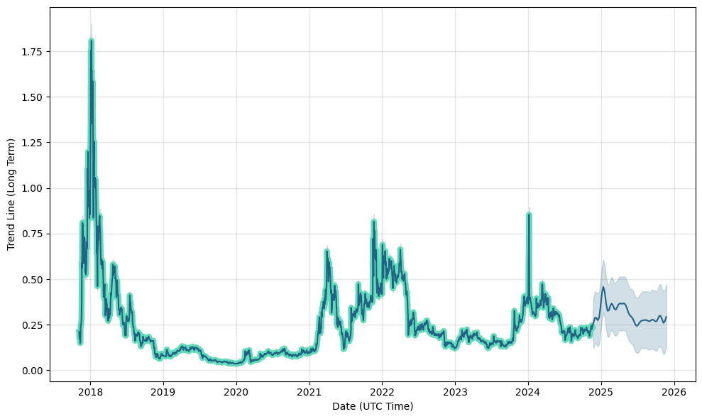 Power Ledger Price Prediction & Forecast for , , | cointime.fun