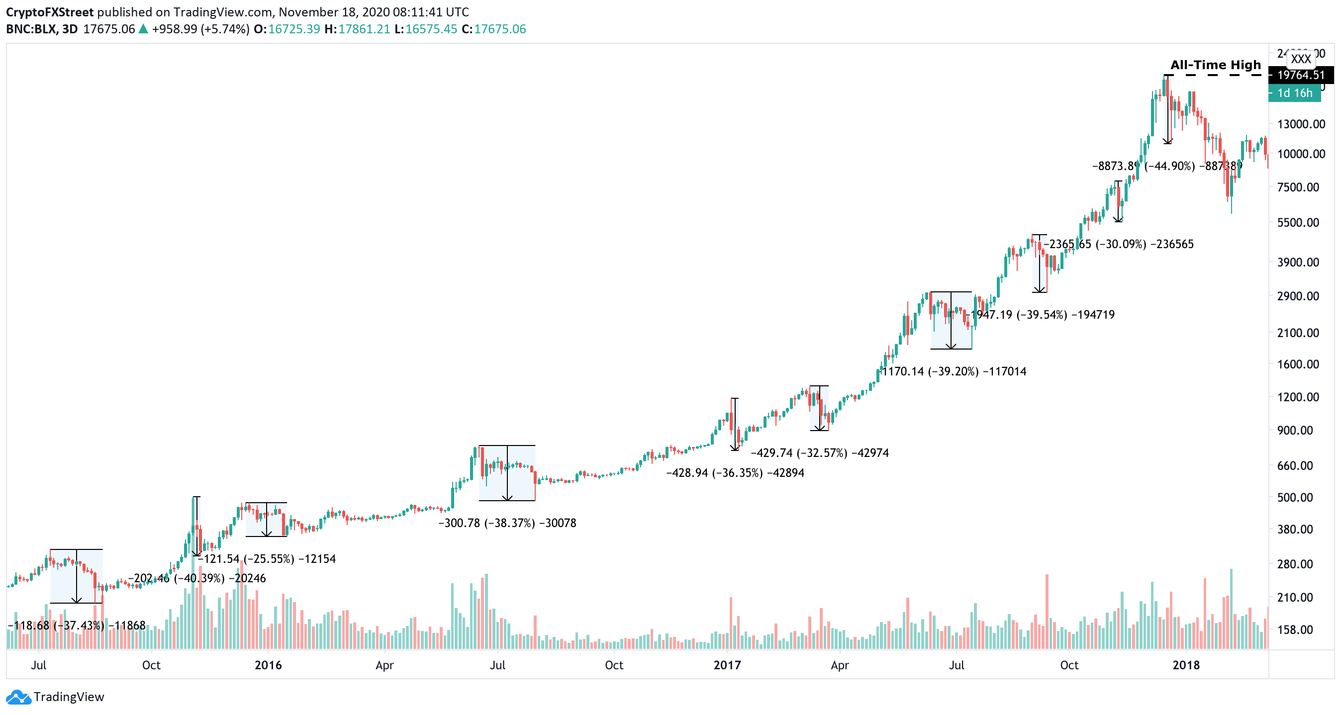 Bitcoin's Price History