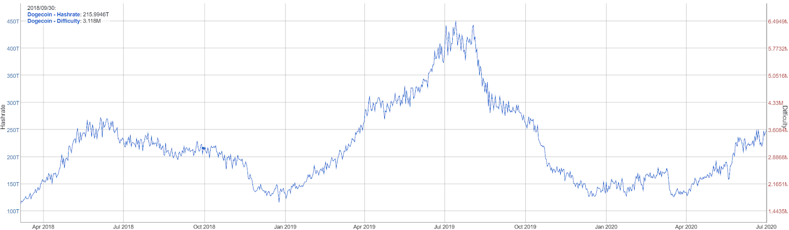 Live Dogecoin Price – How Does it Compare to Other Cryptocurrencies? - cointime.fun