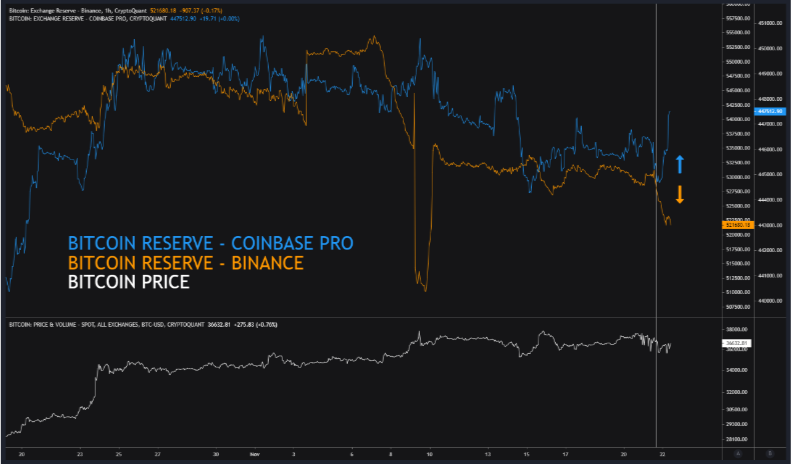 Bitcoin Reserve Shift: Binance Dips 5, BTC, Coinbase Surges 12, BTC ⋆ ZyCrypto