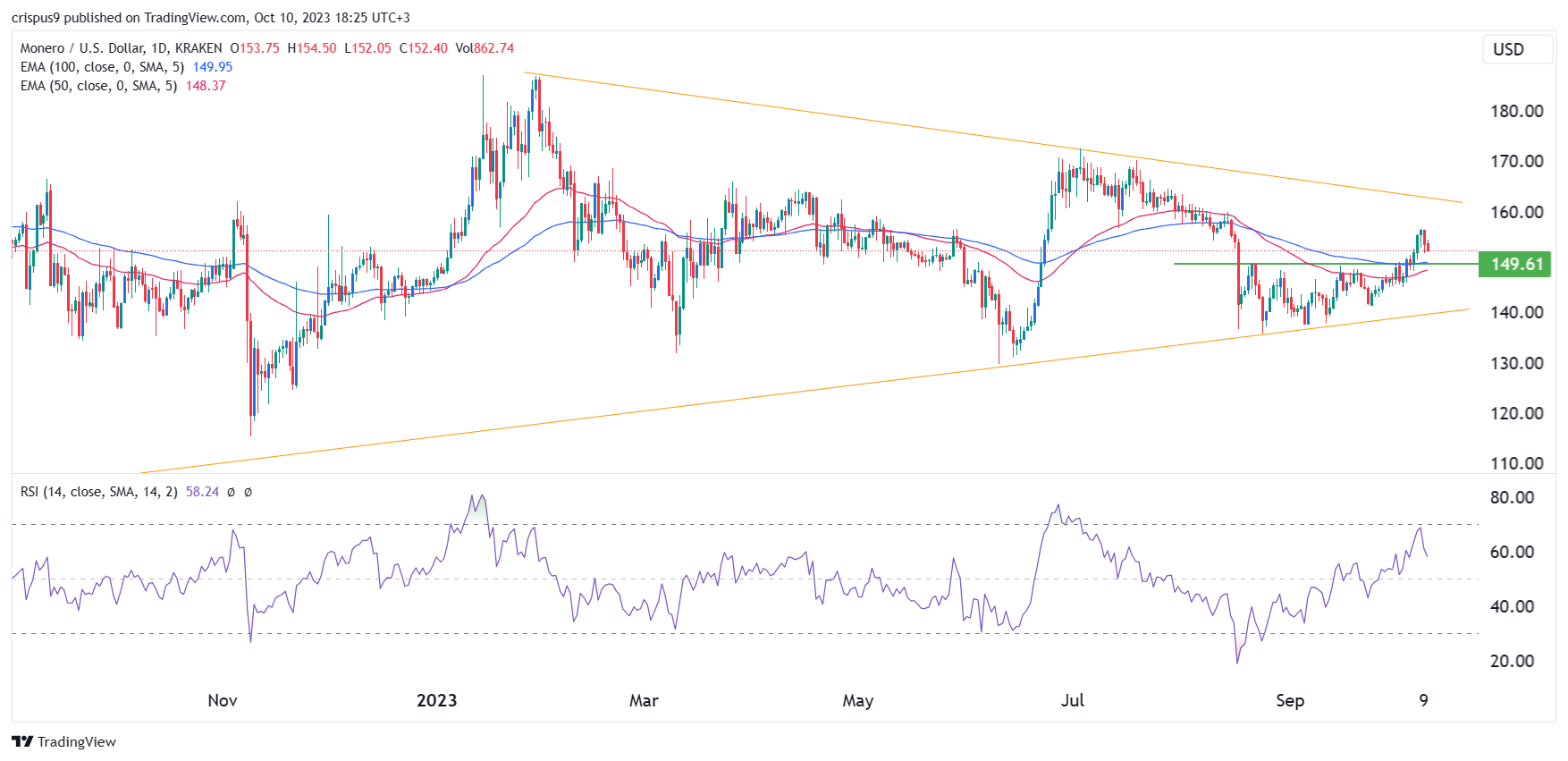 Monero (XMR) live coin price, charts, markets & liquidity