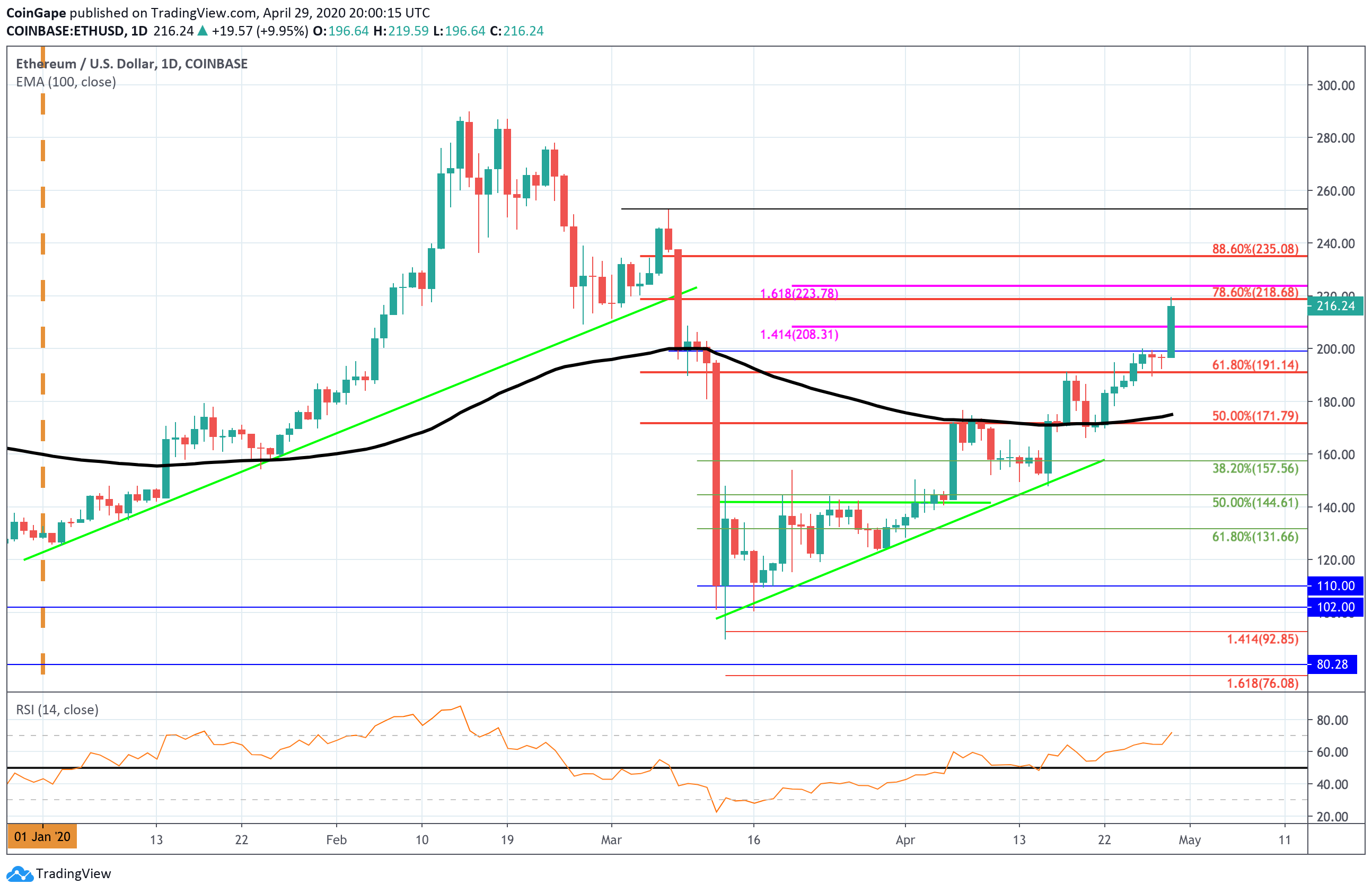 Ethereum price today, ETH to USD live price, marketcap and chart | CoinMarketCap