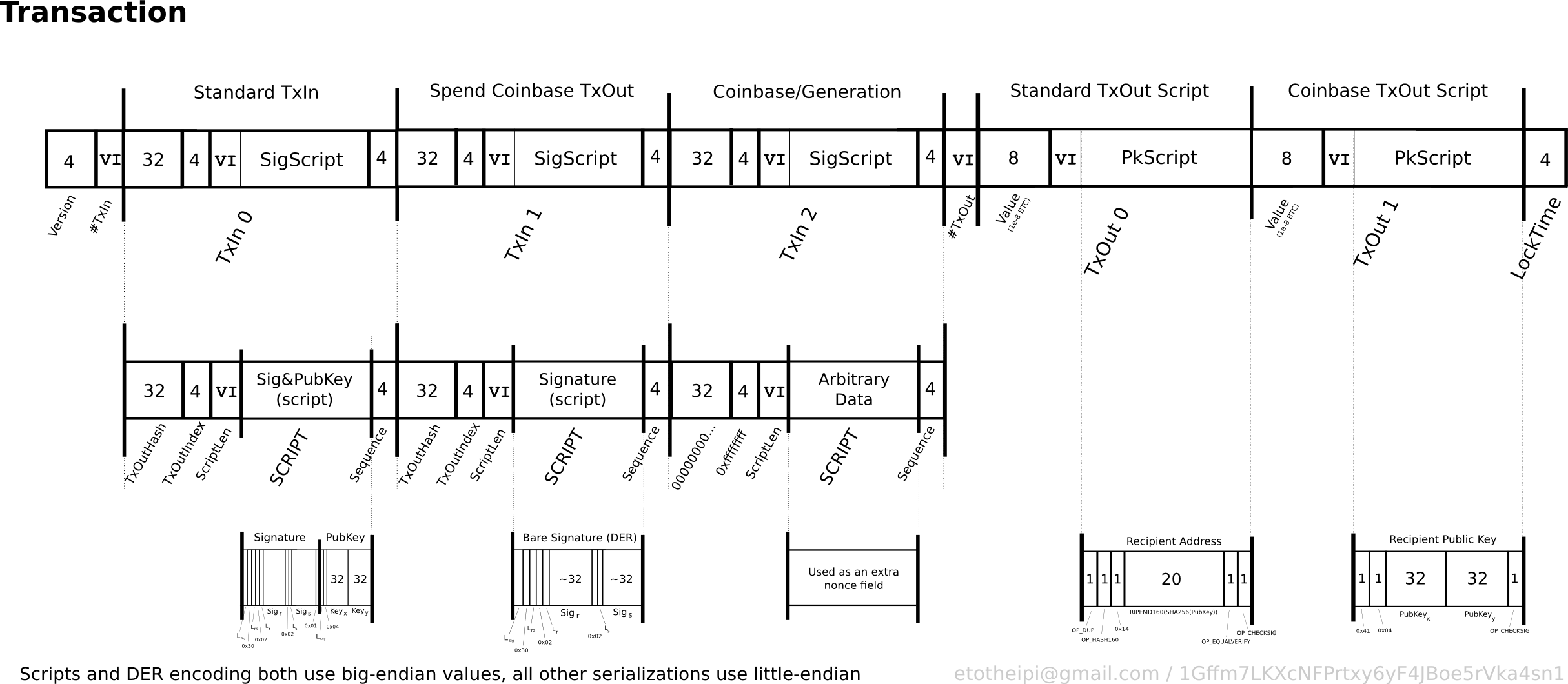 Bitcoin protocol - Wikipedia