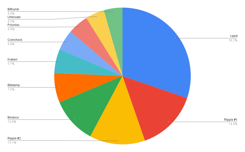 Investors Holding above 11K, 69K and 6M XRP Are Top 5%, 1% and % of XRP Rich List