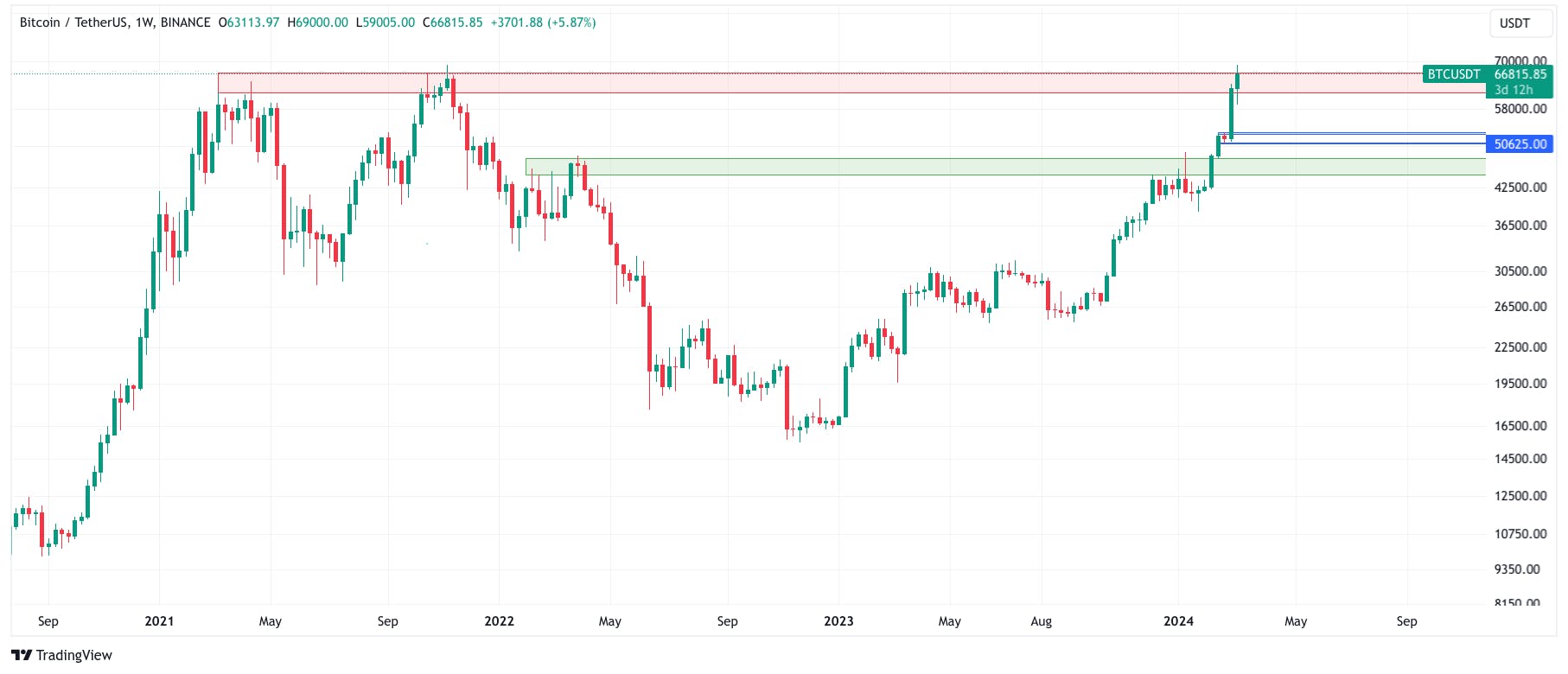 BITCOIN PRICE PREDICTION TOMORROW, WEEK AND MONTH