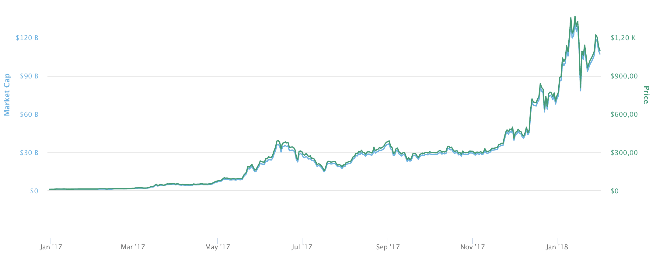 ETHUSD — Ethereum Price Chart — TradingView