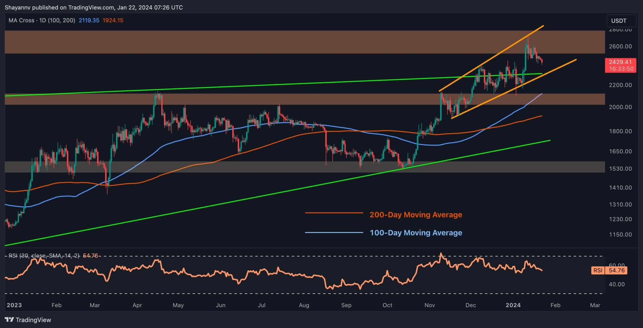 ETH BTC – Ethereum to Bitcoin Price Chart — TradingView