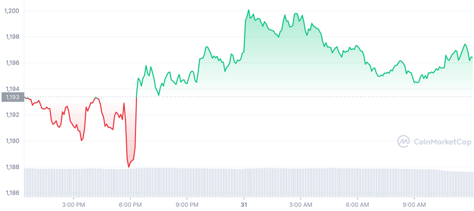 US Dollar to Tether or convert USD to USDT