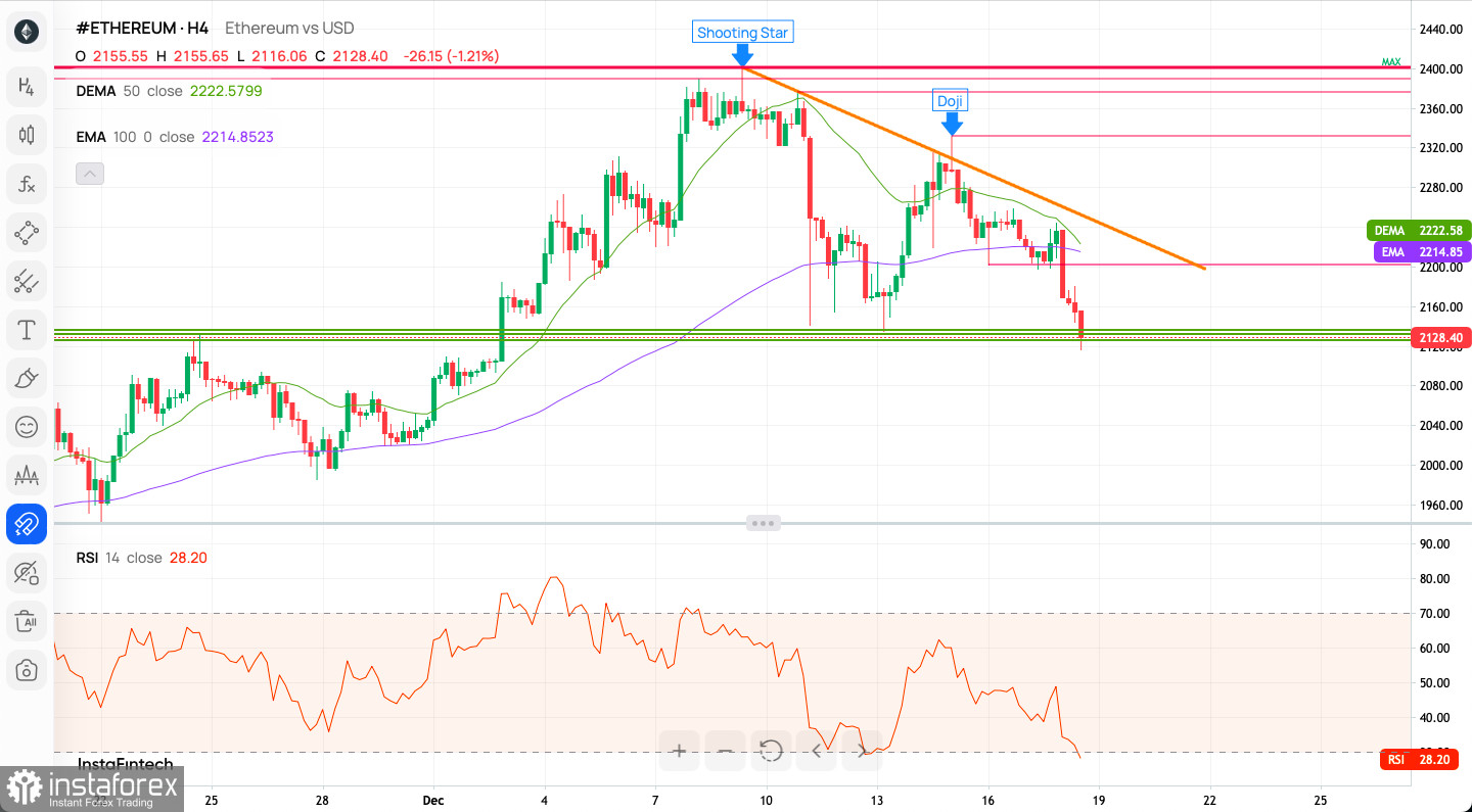 Ethereum (ETH) - Technical Analysis - Medium term - Cryptocurrency - Investtech