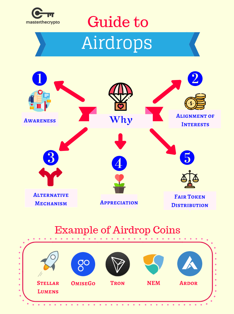 What is Airdrop? Definition & Meaning | Crypto Wiki