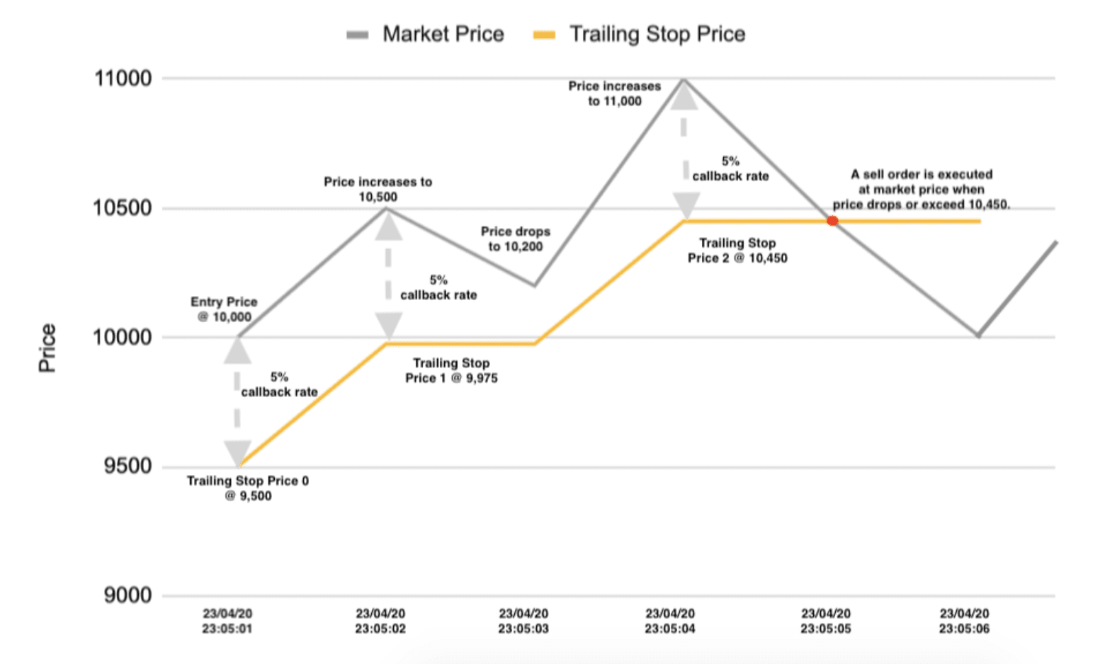 KuСoin Trailing Stop Order