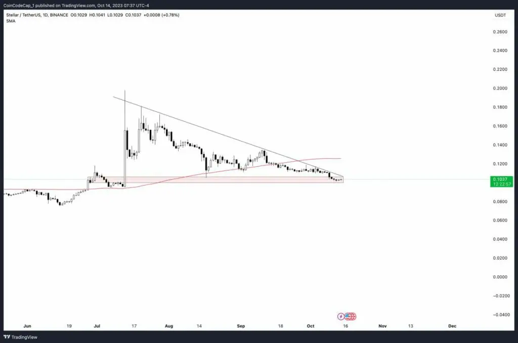 XLM Crypto Current Price Analysis - CoinCodeCap