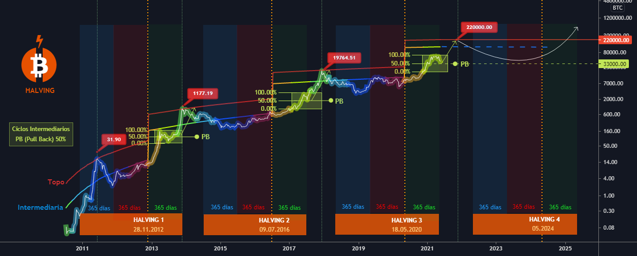 Bitcoin Halving Preview In - cointime.fun Blog