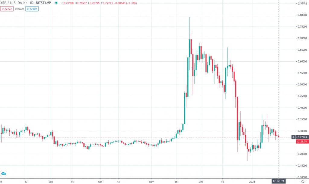 XRP Price Today - XRP Coin Price Chart & Crypto Market Cap