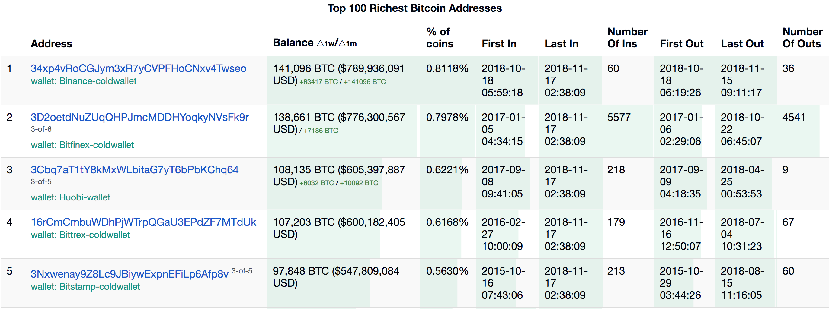 Top Richest Bitcoin Addresses and Bitcoin distribution