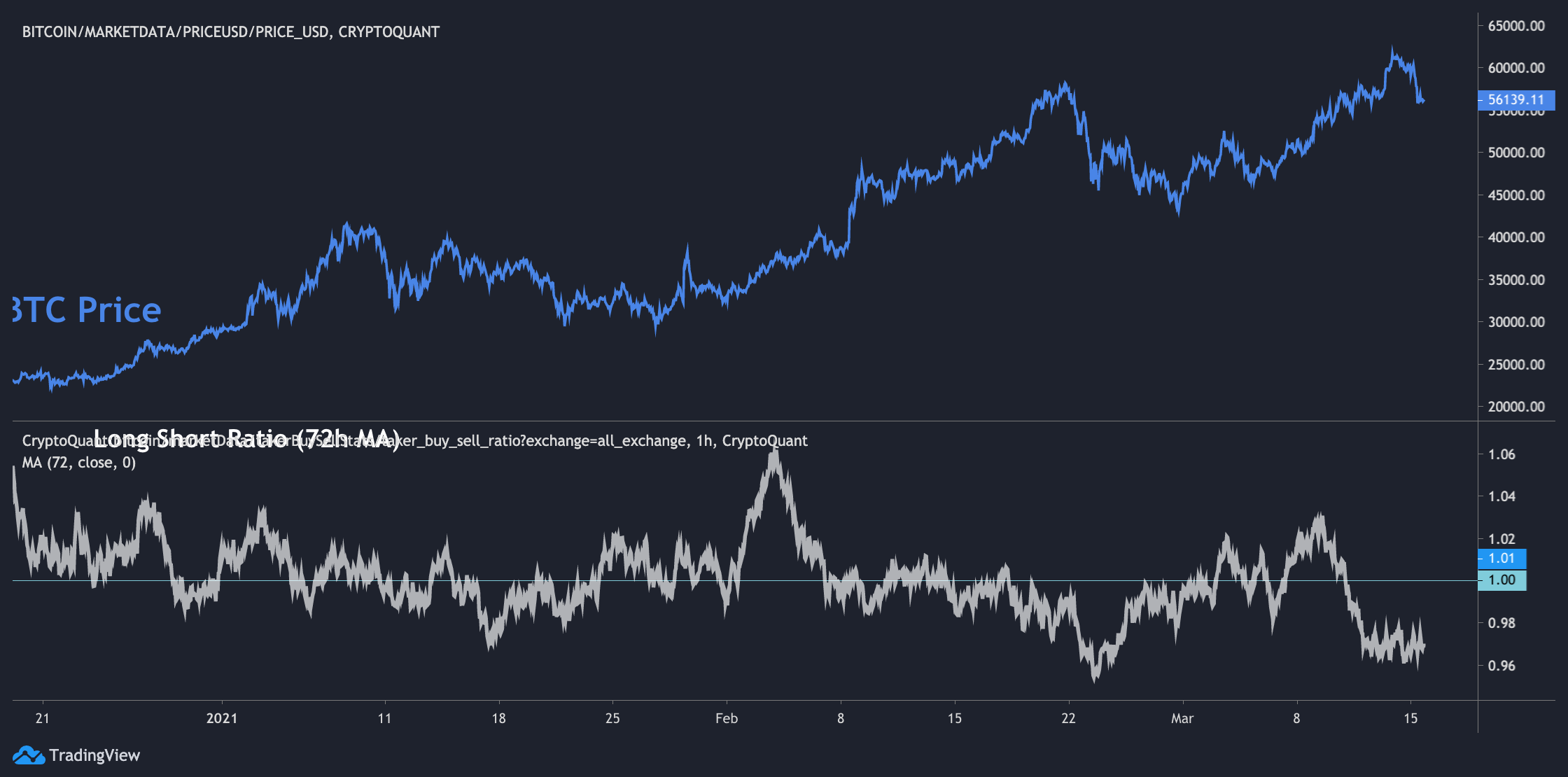 Bitcoin Longs vs Shorts-Bitcoin Longs vs Shorts Chart- Bitcoin Taker Buy/Sell