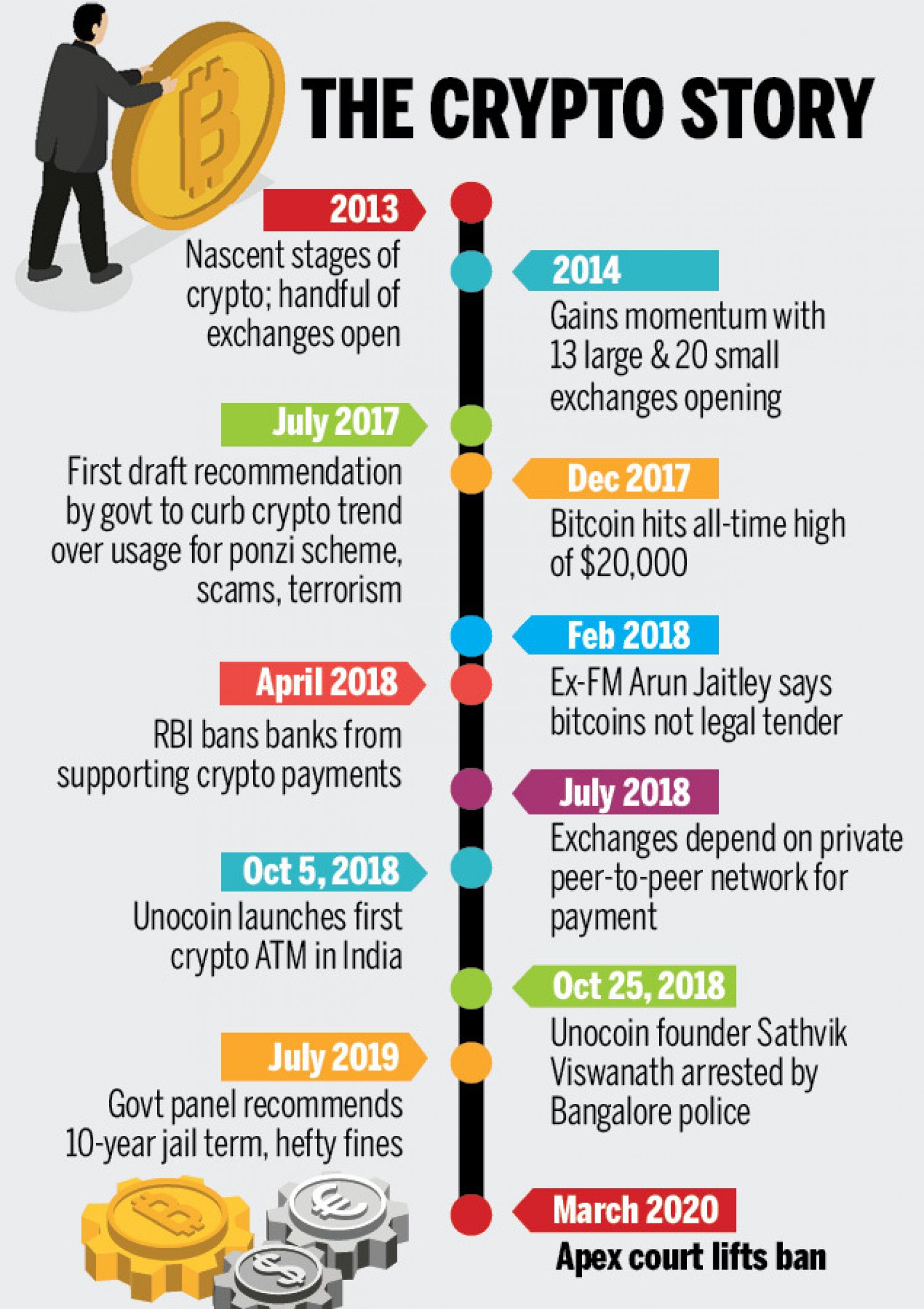 Wondering what you can buy with cryptocurrency in India? Read this - Times of India