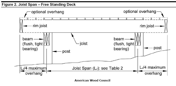 Deck Attached to House or Free Standing