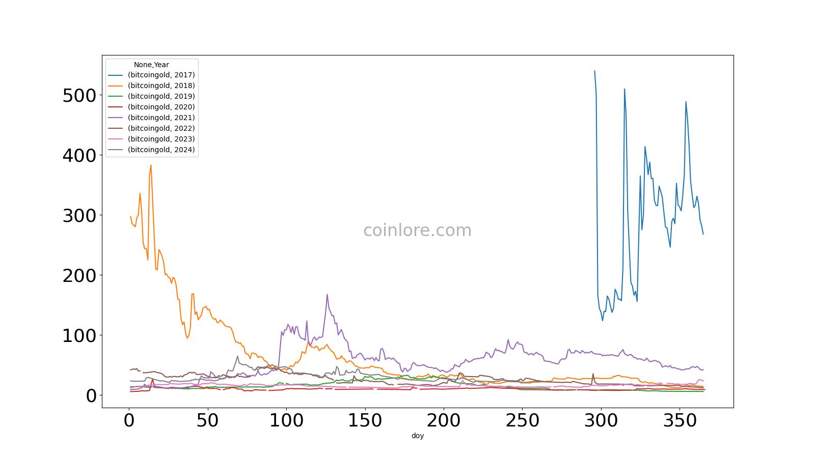 Bitgem Price History Chart - All BTG Historical Data