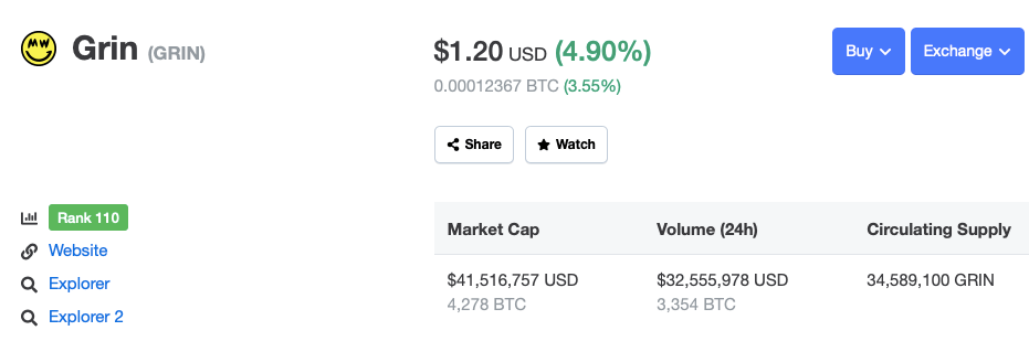 18 Months In, Few People Use, Mine or Buy Privacy Coin Grin - CoinDesk