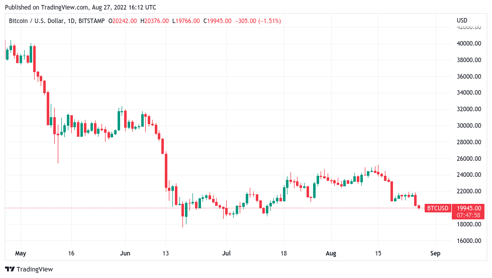 Bitcoin’s price history: to | Bankrate