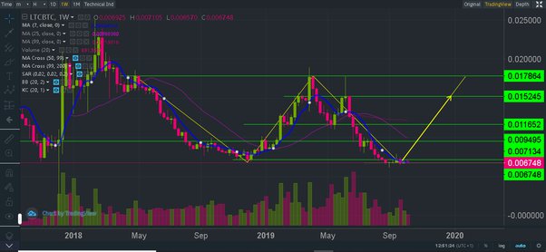 Litecoin Price Prediction , , | cointime.fun