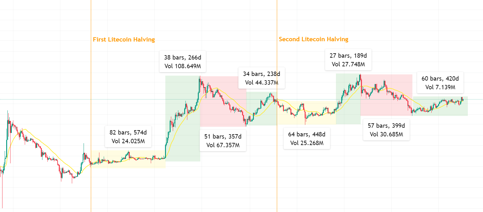 Litecoin (LTC) Halving Is Over, But Where Are Bulls?