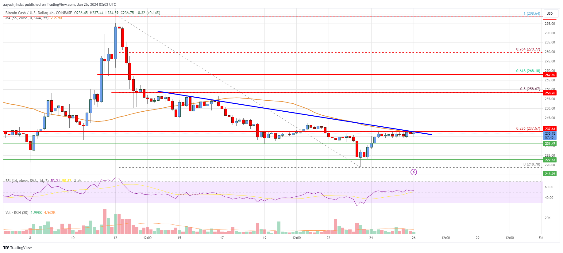 Bitcoin Cash Price Today - BCH to US dollar Live - Crypto | Coinranking