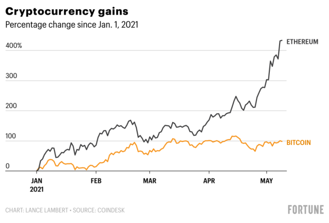 Ethereum BTC (ETH-BTC) Price History & Historical Data - Yahoo Finance