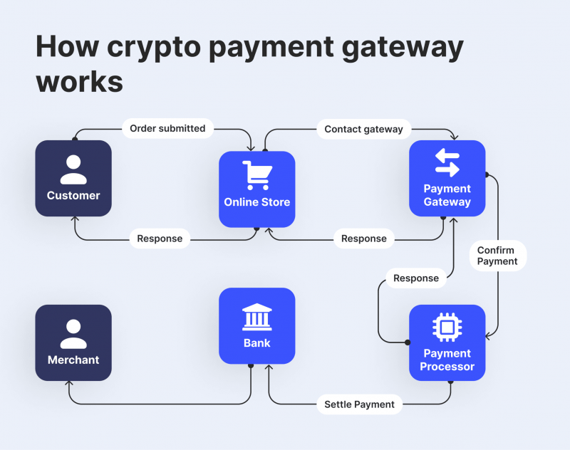 Integrate Blockonomics bitcoin payment gateway in PHP - Tutorialswebsite