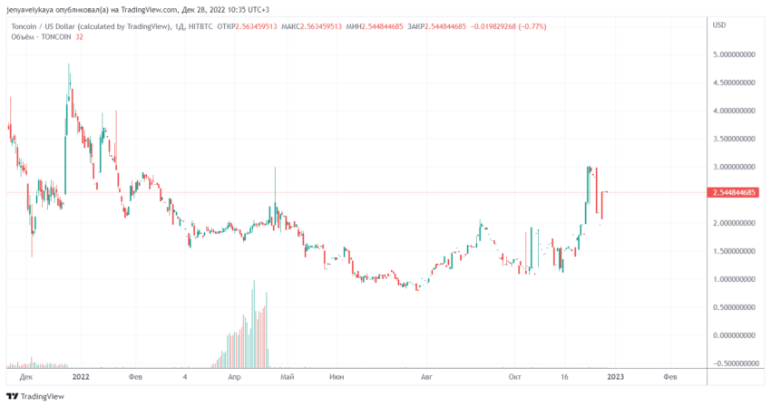 Обменять POND на TON | Конвертировать Marlin в Toncoin на SimpleSwap