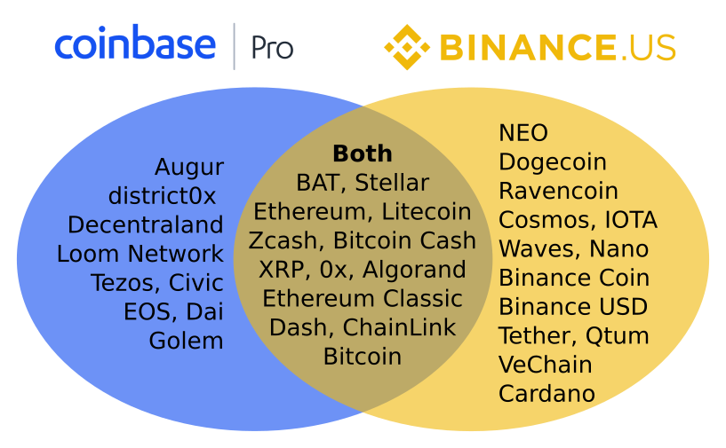 Binance vs Coinbase: Which Exchange Is Better For You? - Crypto Pro