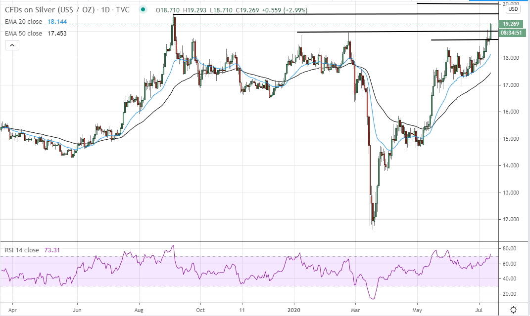 Silver price forecasts for and forecast for | BeatMarket