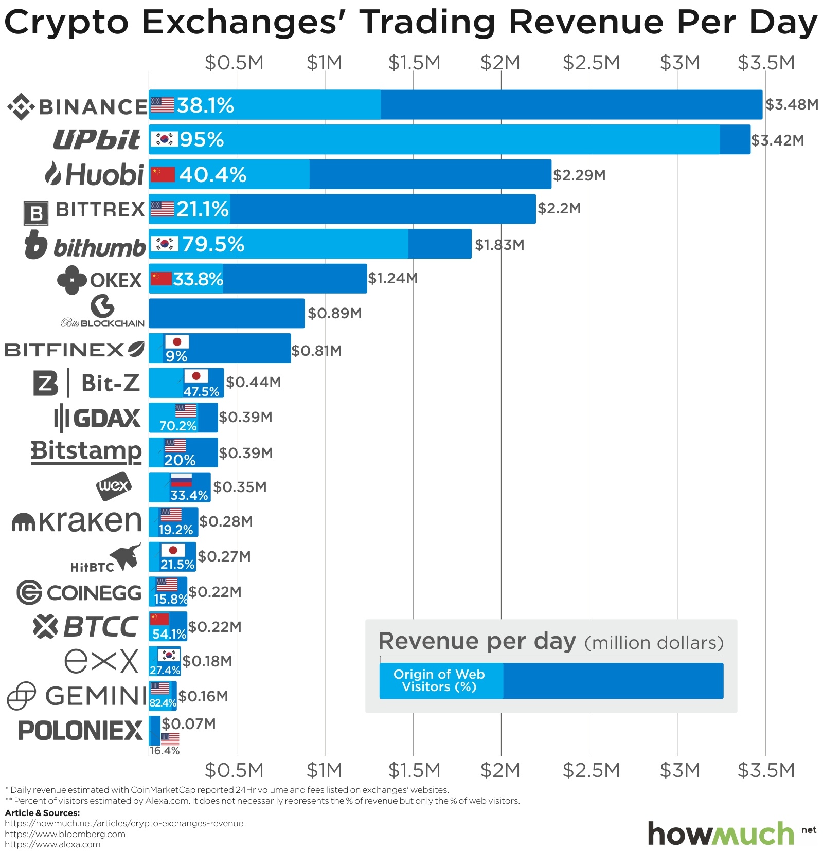 10 Best Crypto Exchanges Ranked for March | Get Trading