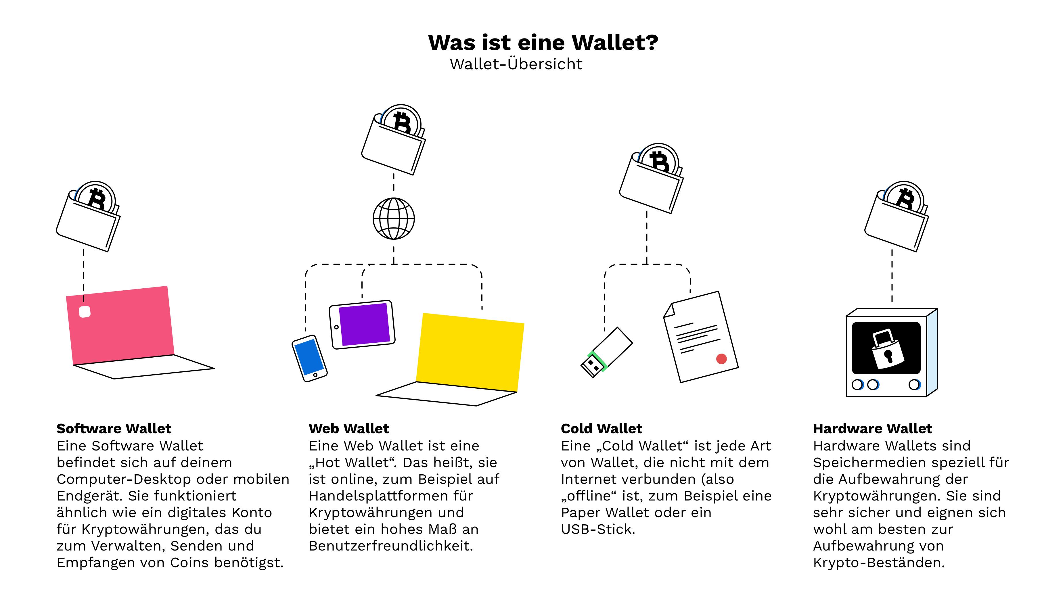 Sicher Bitcoin handeln in Deutschland | BISON App der Börse Stuttgart