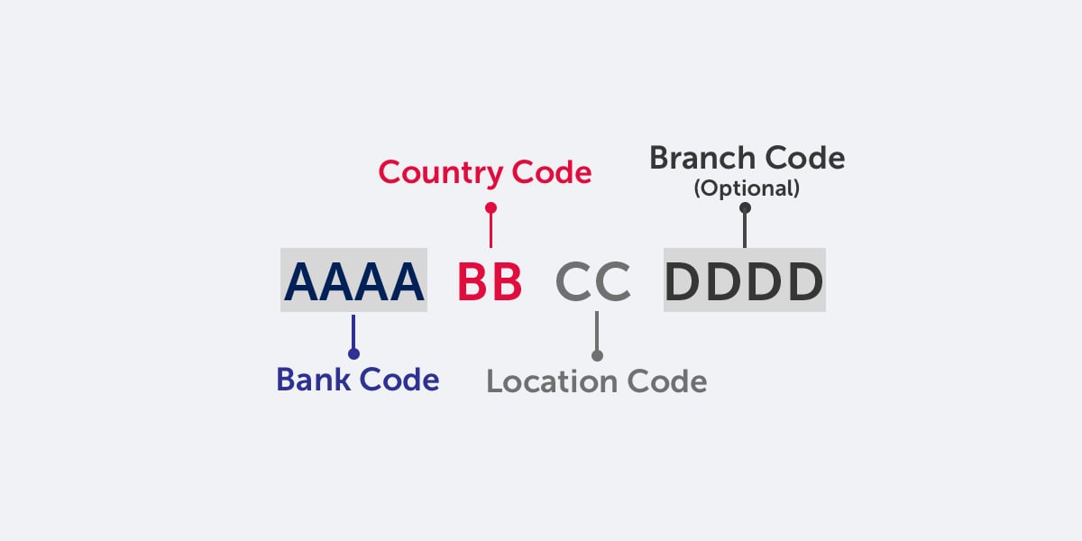 Crack the SWIFT code for sending international wires | U.S. Bank