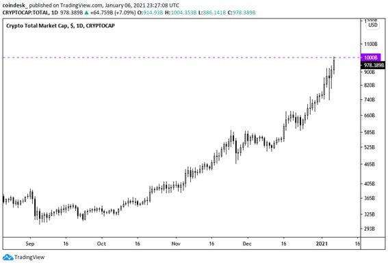 Cryptocurrency Prices, Charts And Market Capitalizations | CoinMarketCap