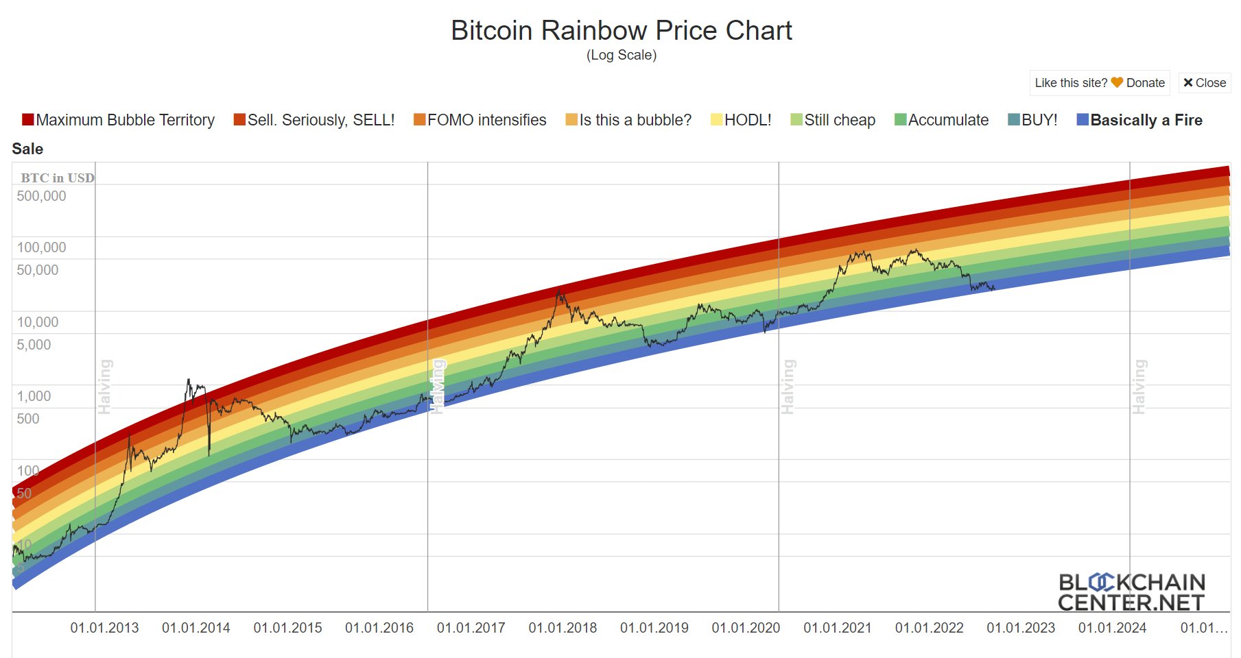 Want To Predict Bitcoin Tops And Bottoms? ‘The Rainbow Chart’ Is For You