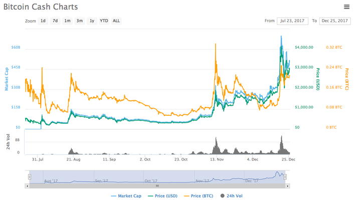 Coinbase investigates possible insider trading of bitcoin cash