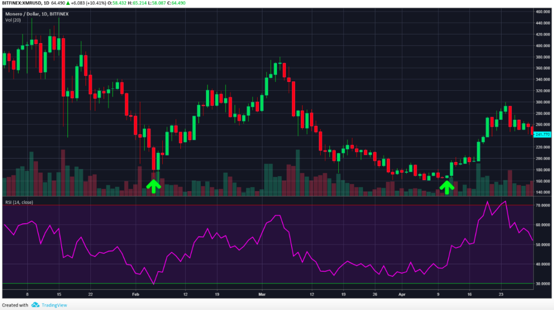 XMR Price Analysis: The token gains momentum and breaks through the resistance level