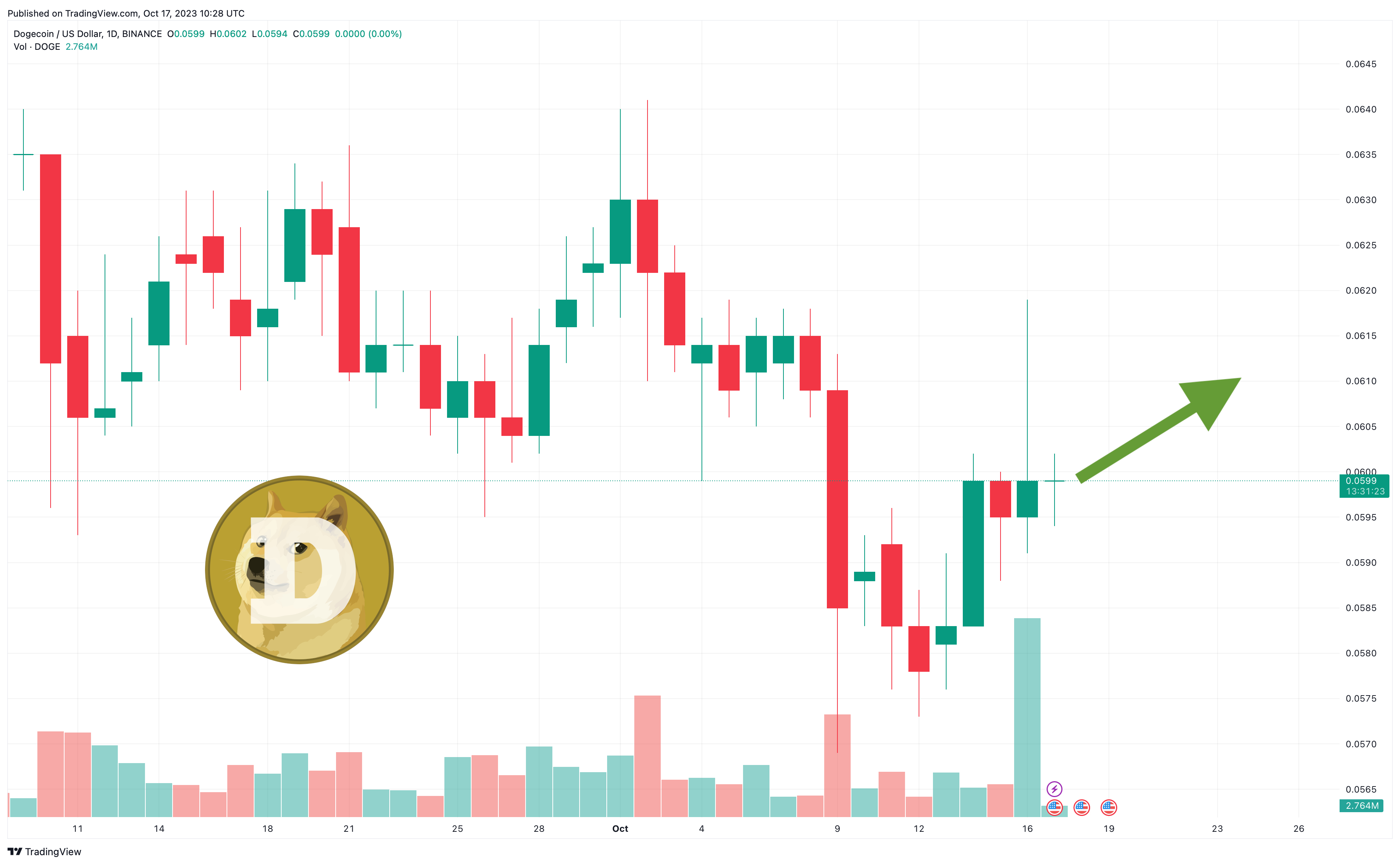 Dogecoin X Adoption: Dogecoin Price Prediction - UK