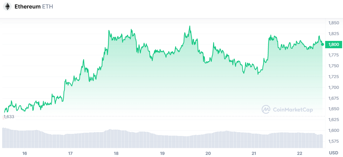 E-7 ETH to USD (Ethereum to Dollar) - BitcoinsPrice