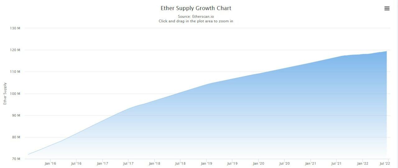 Does Ethereum Have a Supply Cap? | Cryptoglobe