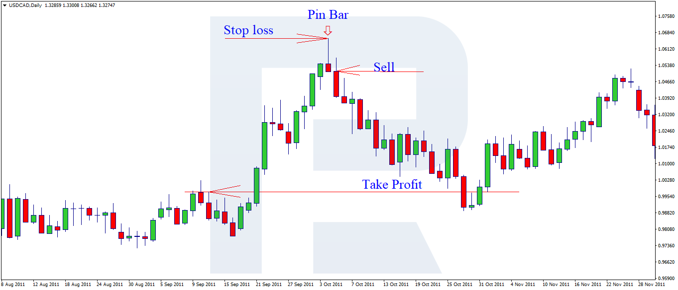 Using stop loss and take profit in ATAS